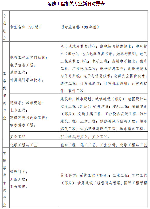 消防工程师专业对照表